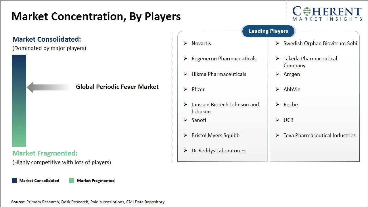 Periodic Fever Market Concentration By Players